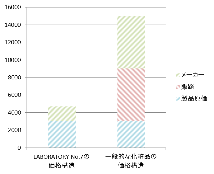 化粧品の原価と価格構造